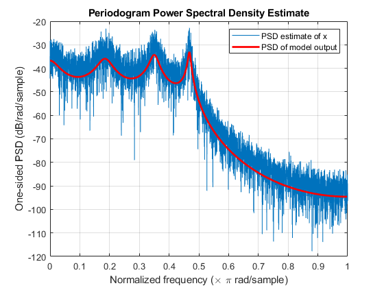 图包含一个坐标轴对象。坐标轴对象with title Periodogram Power Spectral Density Estimate contains 2 objects of type line. These objects represent PSD estimate of x, PSD of model output.