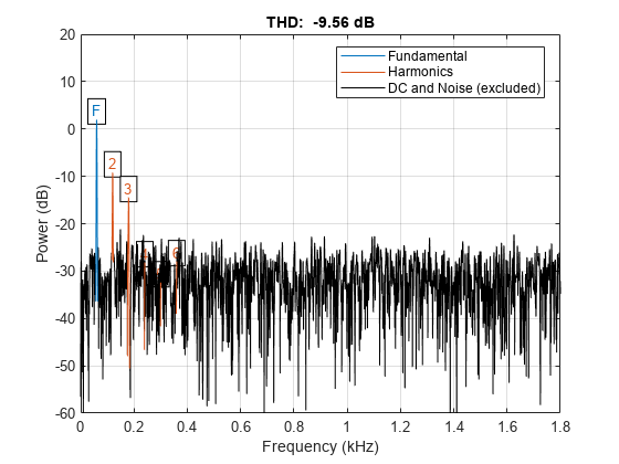 图中包含一个轴对象。标题为THD: -9.56 dB的轴对象包含16个类型为line, text的对象。这些对象代表基频、谐波、直流和噪声(不包括)。