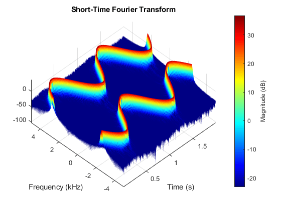 图中包含一个坐标轴。标题为“短时间傅里叶变换”的轴包含一个曲面类型的对象。gydF4y2Ba