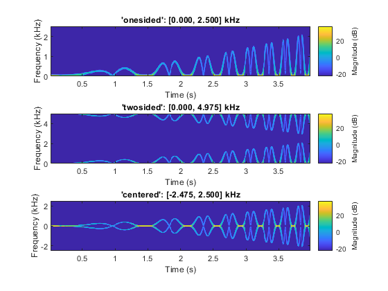 图中包含3个轴。标题为“单侧”的轴1:[0.000,2.500]kHz包含图像类型的对象。标题为“双面”的坐标轴2:[0.000,4.975]kHz包含类型为image的对象。标题为“居中”的轴3:[-2.475,2.500]kHz包含一个类型为image的对象。gydF4y2Ba