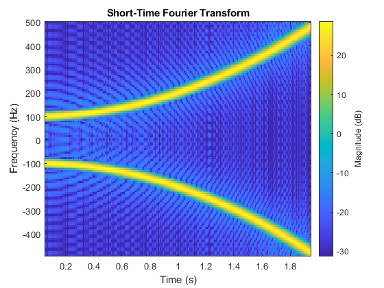 图中包含一个坐标轴。标题为“短时间傅里叶变换”的轴包含一个类型为image的对象。gydF4y2Ba