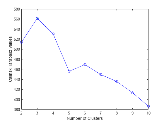 图包含一个坐标轴对象。坐标轴对象包含数量的集群,ylabel CalinskiHarabasz值包含2线类型的对象。
