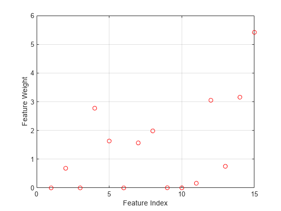 图包含一个坐标轴对象。坐标轴对象包含功能指数,ylabel特性重量包含一行对象显示它的值只使用标记。