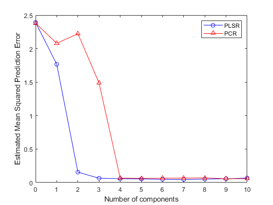 图中包含一个轴对象。轴对象包含两个类型为line的对象。这些对象代表PLSR，PCR。