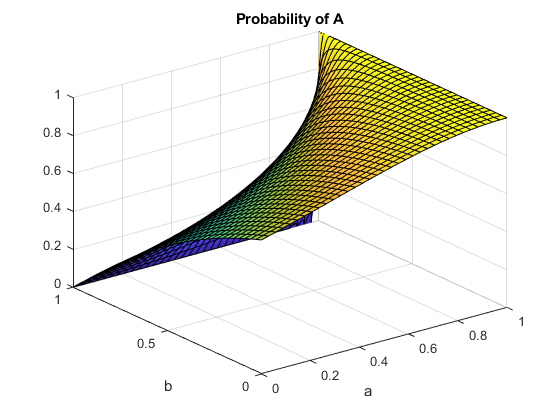 图中包含一个轴对象。标题为Probability of A的轴对象包含一个函数曲面类型的对象。
