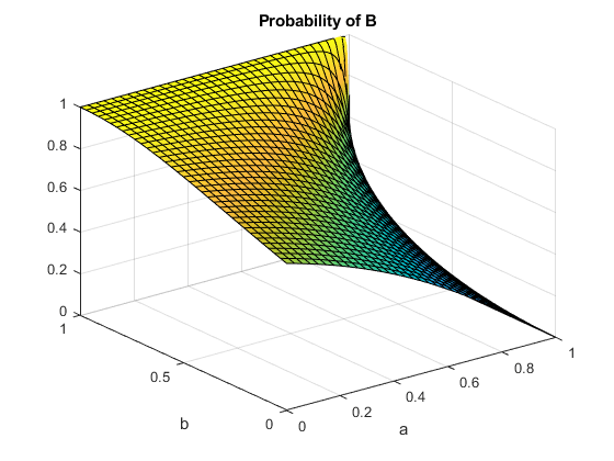 图中包含一个轴对象。标题为Probability of B的轴对象包含一个函数曲面类型的对象。