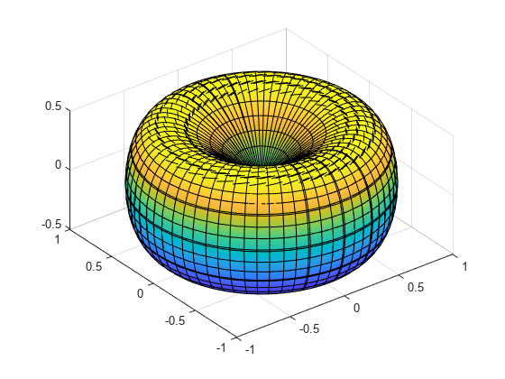 图包含一个坐标轴对象。坐标轴parameterizedfunctionsurface类型的对象包含一个对象。