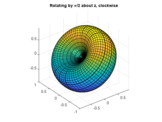 图包含一个坐标轴对象。与标题旋转坐标轴对象通过π/ 2 z,顺时针包含parameterizedfunctionsurface类型的一个对象。