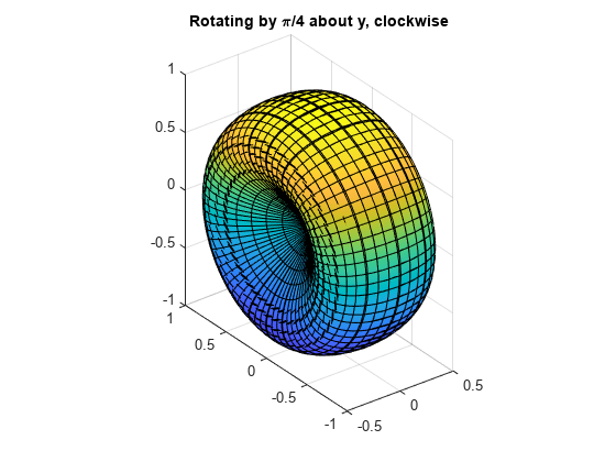 图包含一个坐标轴对象。与标题旋转坐标轴对象通过π/ 4 y,顺时针包含parameterizedfunctionsurface类型的一个对象。