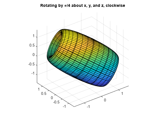 图包含一个坐标轴对象。与标题旋转坐标轴对象通过π/ 4 x, y,和z,顺时针包含parameterizedfunctionsurface类型的一个对象。