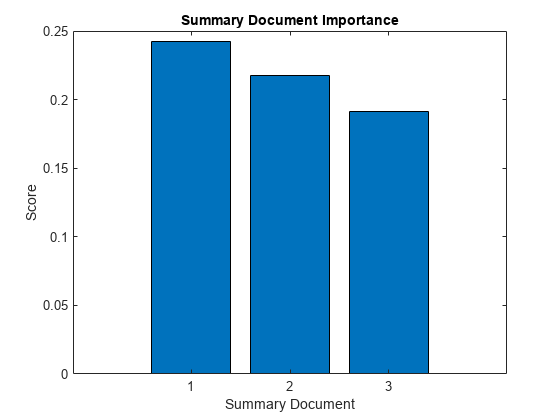 图中包含一个轴对象。标题为Summary Document Importance, xlabel Summary Document, ylabel Score的axes对象包含一个类型为bar的对象。
