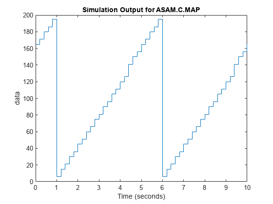 图中包含一个轴对象。带有ASAM.C.MAP的Simulation Output标题的axes对象包含一个stair类型的对象。