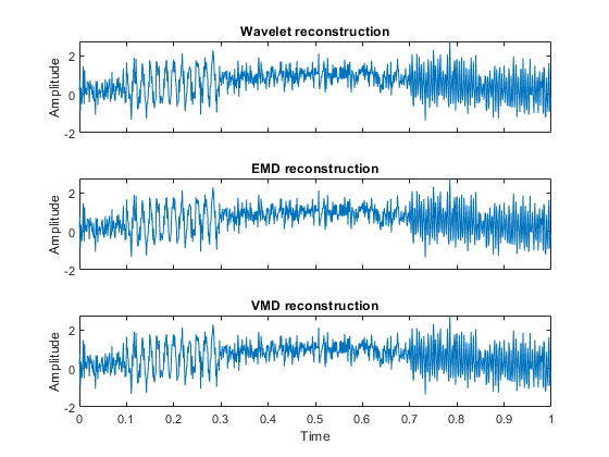 图中包含3个轴。小波重构包含一个类型为线的对象。标题为EMD重建的轴2包含一个类型为line的对象。标题为VMD重建的轴3包含一个类型为line的对象。