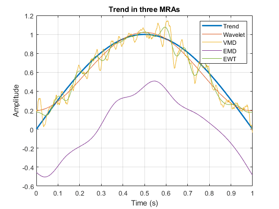 图中包含一个坐标轴。三个MRA中标题趋势的轴包含5个类型的类型。这些对象代表趋势，小波，VMD，EMD，EWT。