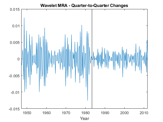 图中包含一个坐标轴。标题为小波MRA -季度变化的轴包含2个类型线的对象。