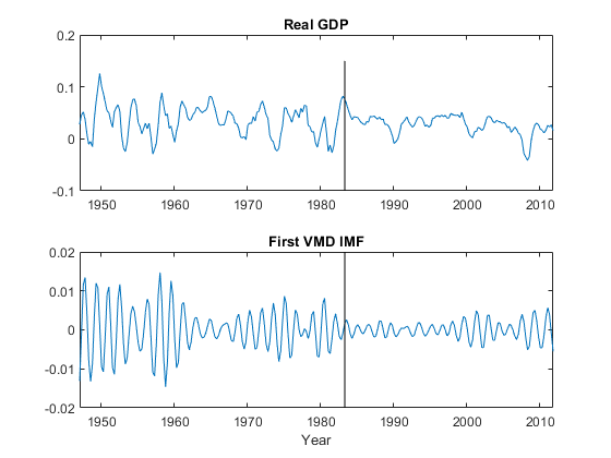 图中包含2个轴。标题为实际GDP的轴1包含2个类型为line的对象。标题为First VMD IMF的轴2包含2个类型为line的对象。