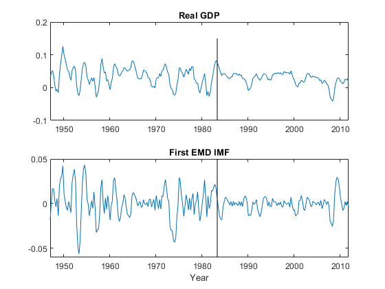 图中包含2个轴。标题为实际GDP的轴1包含2个类型为line的对象。第一个EMD IMF包含2个类型为line的对象。