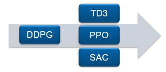 显示DDPG代理的箭头，然后是垂直堆叠，其顶部含有TD3试剂，TH emiddle的PPO剂，底部的囊剂。