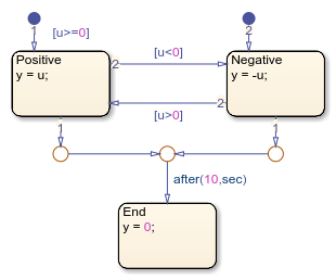 含有从状态正的过渡路径始发和负向状态结束时间逻辑表达式独立图表。