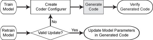 两个代码生成工作流:第一个在训练模型之后，第二个在重新训练相同的模型之后。第一个工作流，步骤1:创建一个编码器配置器。步骤2(突出显示):生成代码。步骤3:验证生成的代码。第二个工作流，步骤1:检查更新是否有效。是= >步骤2;否，执行第一个工作流的第一步。步骤2:更新生成代码中的模型参数。