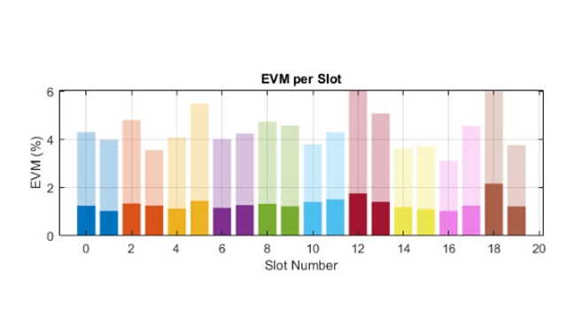 EVM-Leistung EINES 5G-NR-HF-发件人。