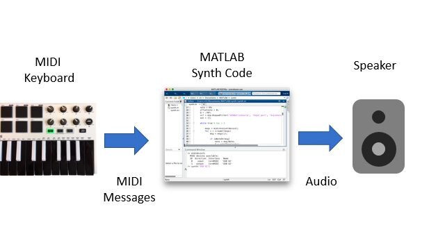 In MATLAB geschriebener MIDI-Nachrichten- und Audiosignal-Fluss für einen Musikinstrument-Synthesizer.