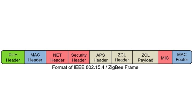 Generierung UND Decodierung冯MAC-帧NACH的ZigBee。