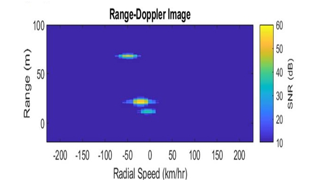Entfernung-Doppler-Reaktion。