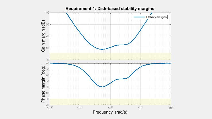 磁盘边距生物艾因vollständigeresbild der robustenstabilitätals die klassischenverstärkungs-undphasenränder。