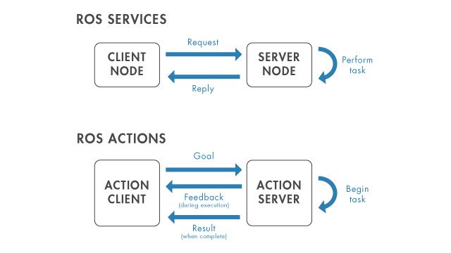 客户端 - 服务器 -  Interaktion Mithilfe von ROS-Services und -aktionen。