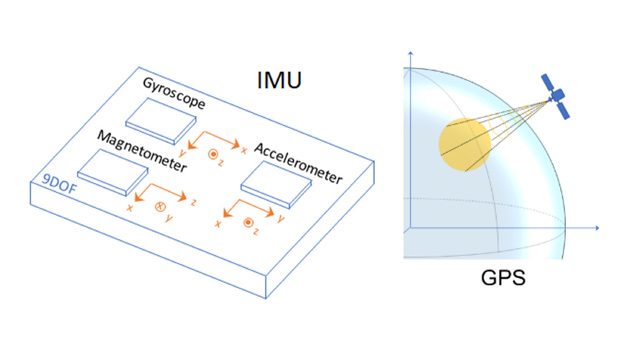 IMU和gps传感器，它的名字叫恩特威格伦，它的名字叫Trägheitsfusionsalgorithmen。