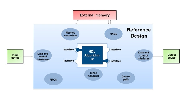 Generieren冯Referenzdesigns楚Verwendung麻省理工学院einer HDL-Algorithmus-IP。