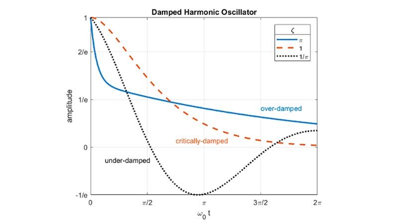 图表，请输入für einen harmonischen oscillator mit unterschiedlichen Dämpfungsverhältnissen时代