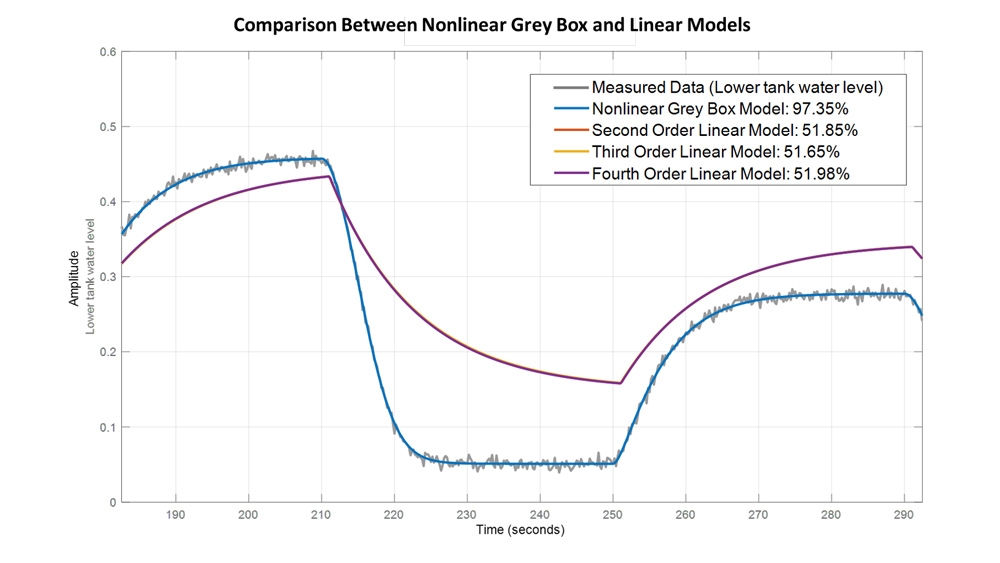 非线性灰箱模型比线性模型更能代表双罐系统。