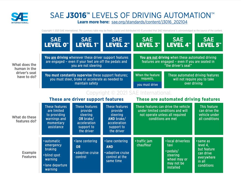 SAE J3016TM Levels of Driving AutomationTM