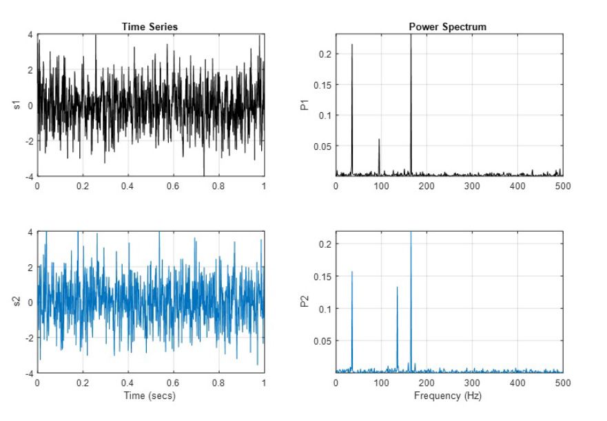 Although anomalies are not visually apparent in the raw time series signals  (eft), viewing the data in the frequency domain (right, using a periodogram in MATLAB) shows clear differences in the peak frequencies.