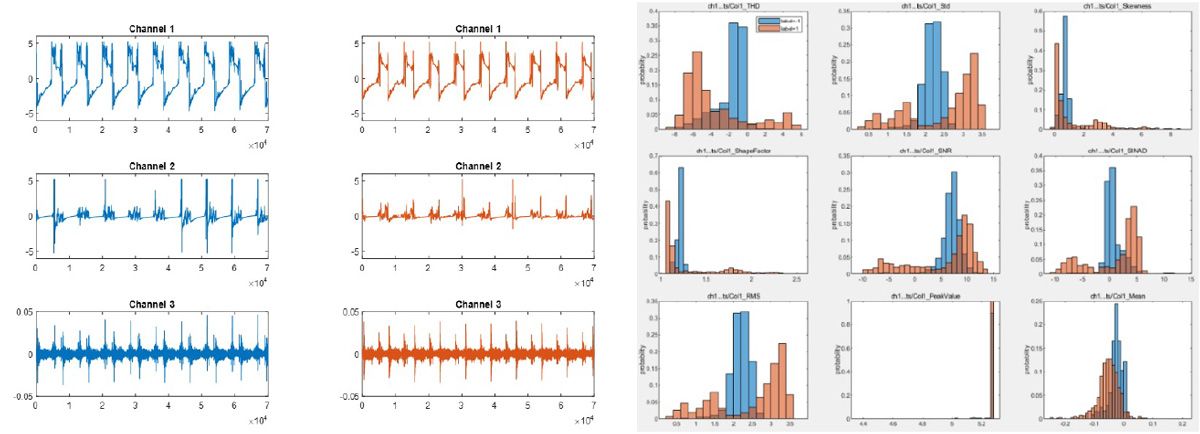 On the left, the MATLAB plots represent paired normal and anomalous data, in blue and red, respectively. At right, corresponding feature histograms from the Diagnostic Feature Designer are used to identify which features clearly separate normal and anomalous data for supervised anomaly detection algorithms.