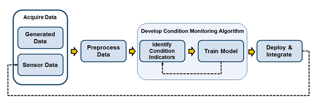 流程图描述的过程发展中状态监测算法。