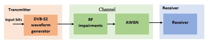 图1设计DVB-S2接收器的建模和仿真组件。发射器采用波形生成建模，通道被建模为RF损伤以及AWGN。