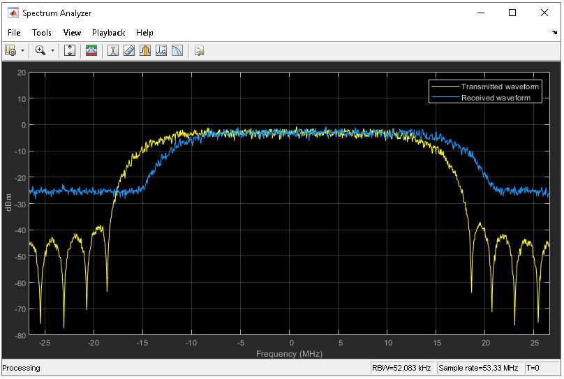 图2使用频谱分析仪在MATLAB中传输和接收的DVB-S2光谱的图，其中接收信号受重大的CFO影响