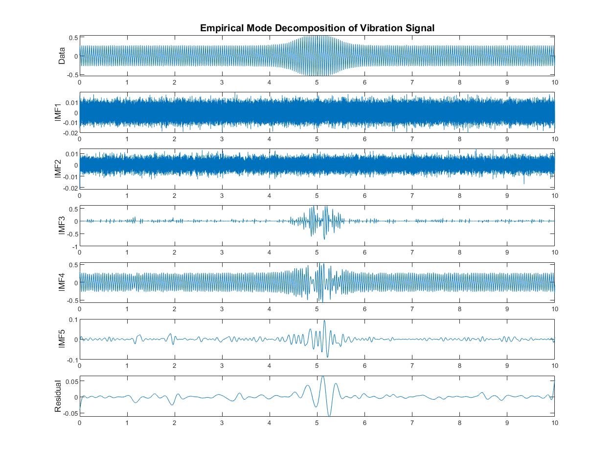 Vibration signal analyzed in MATLAB with empirical mode decomposition
