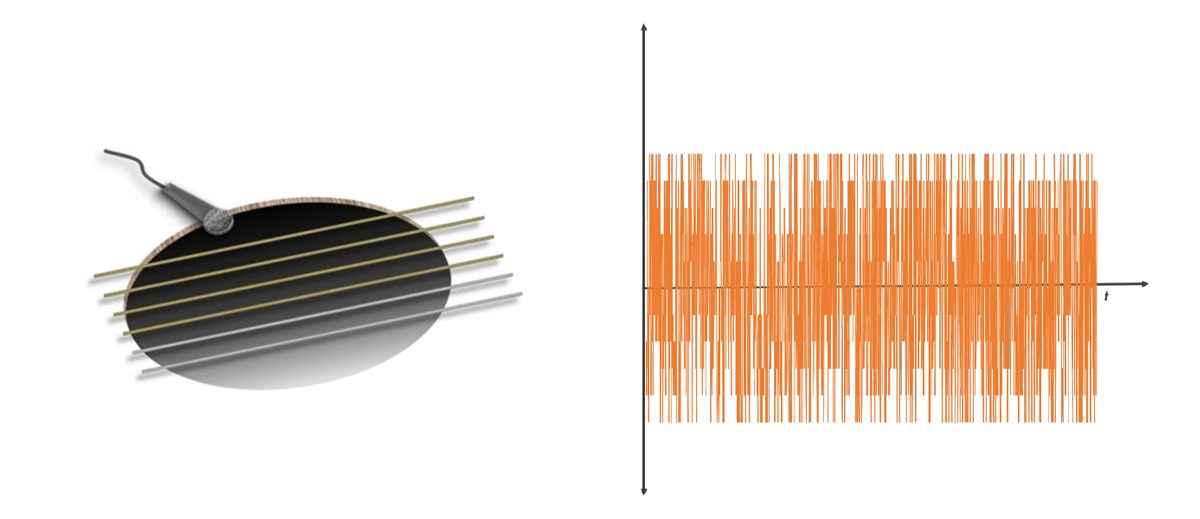 振动在吉他腔中产生共振并产生声波。