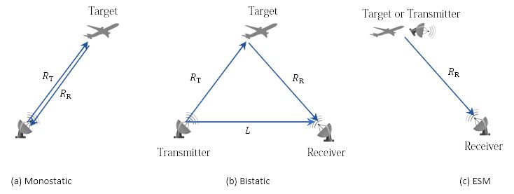 Figure 3: Detection modes available in radarDataGenerator, a statistical radar model in Radar Toolbox.