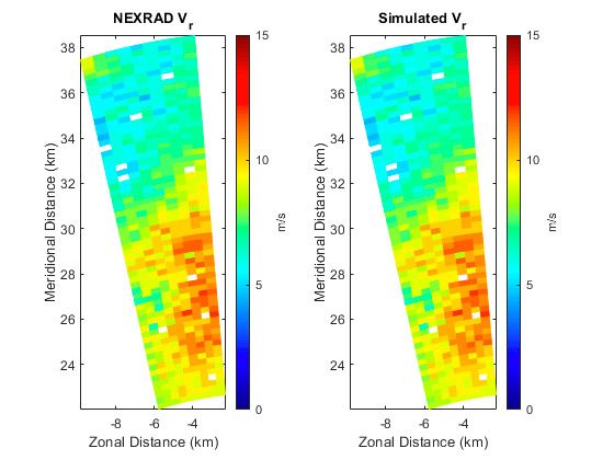 Figure 7: Comparison of measured and simulated spectrum width to assess velocity dispersion (shear or turbulence) with Radar Toolbox (see example).