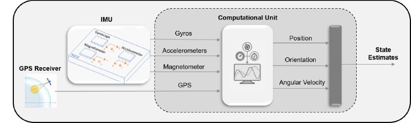 使用GPS辅助惯性导航系统MATLAB的状态估计工作流程。
