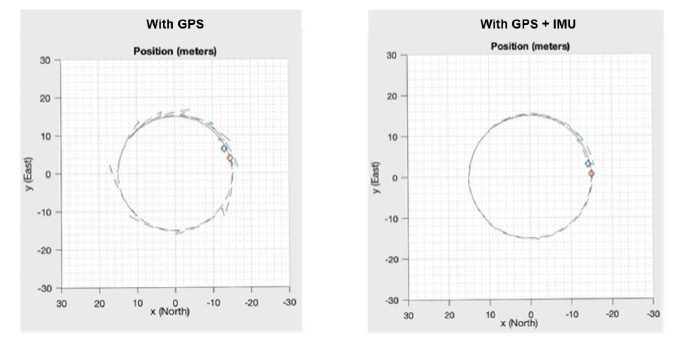 惯性导航发现页面图2比较位置GPS IMU Models Matlab