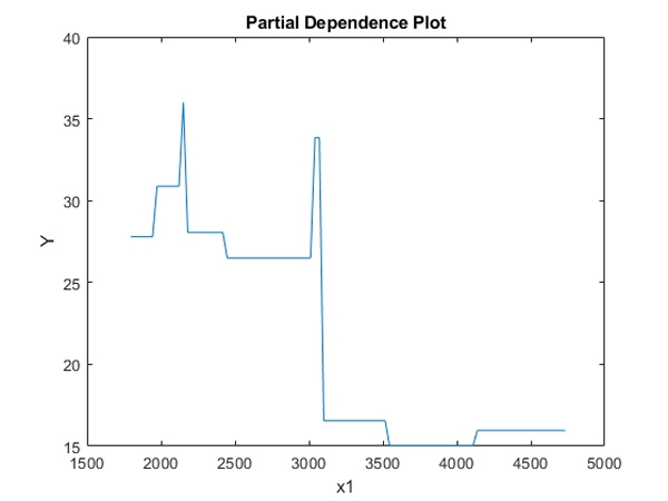 图3：显示X1是否高于或低于3000的部分依赖性图，这对预测产生了很大差异
