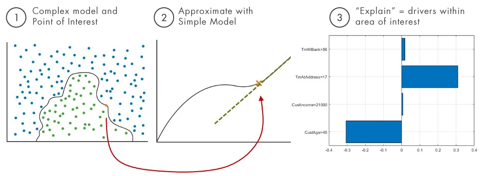 图2：如何获取本地可解释模型 - 不可知的解释（石灰）。