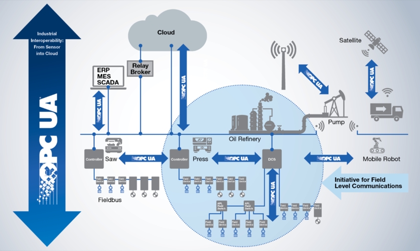 OPC UA作为工业的IoT溶液标准化通信协议。金宝搏官方网站
