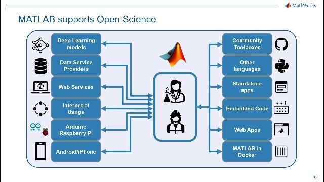了解不同的MATLAB产品如何支持开放科学。金宝app